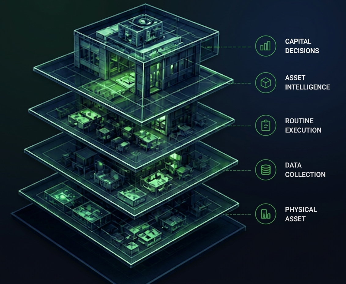 Isometric facility stack showing layers from physical assets through data collection, routines, asset intelligence, and capital decisions.